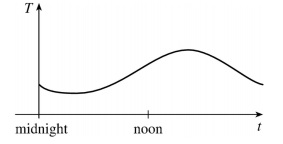 Sketch A Rough Graph Of The Outdoor Temperature As A