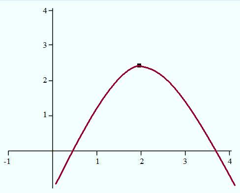 Sketch The Graph Of A Function That Has A Local Maximum At 2