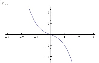 Sketch A Graph Of A Function Whose Derivative Is Always