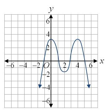 Sketch The Graph Of A Function That Satisfies All Of The