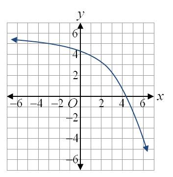 Sketch The Graph Of A Function That Satisfies All Of The Giv Quizlet