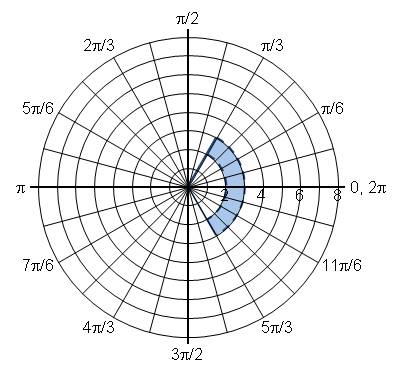 Sketch The Region In The Plane Consisting Of Points Whose