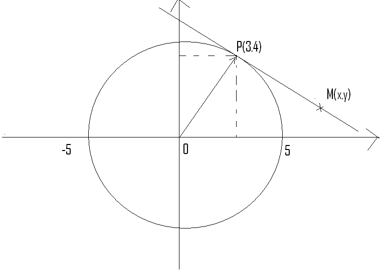 Let P 3 4 Be A Point On The Circle X Y 25 B Fin Quizlet