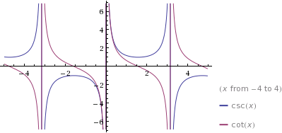 The graph of y=cscx has the same set of asymptotes as the gr | Quizlet