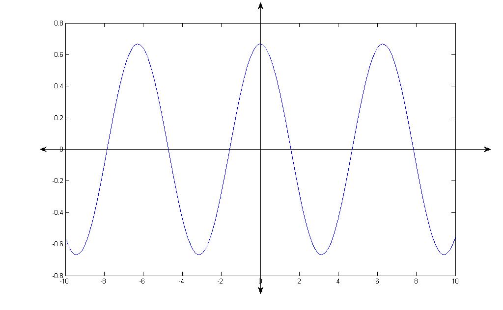 Find the amplitude, if it exists, and period of each functio | Quizlet