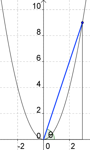 A Particle Moves Along The Parabola Y X In The First Quadrant In Such A Way That Its X Coordinate In Meters Increases At A Constant Rate Of 10 M Sec How Fast