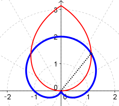 The Points Of Intersection Of The Cardioid R 1 Sin 8 And The Spiral Loop R 28 P 2 8 P 2 Can T Be Found Exactly Use A Graphing Device To Find The
