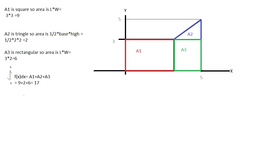 Find 5 0 F X Dx If F X 3 For X 3 X For X 3 Homework Help And Answers Slader