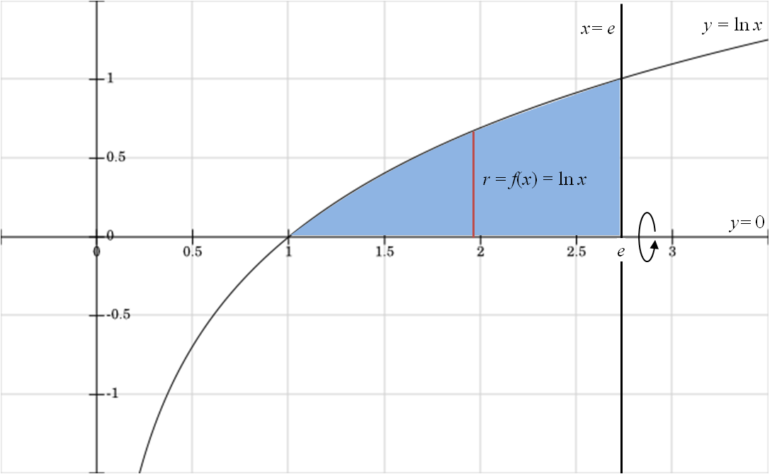 Given The Region Bounded By The Graphs Of Y Ln X Y 0 And X E Find A The Area Of The Region B The Volume Of The Solid