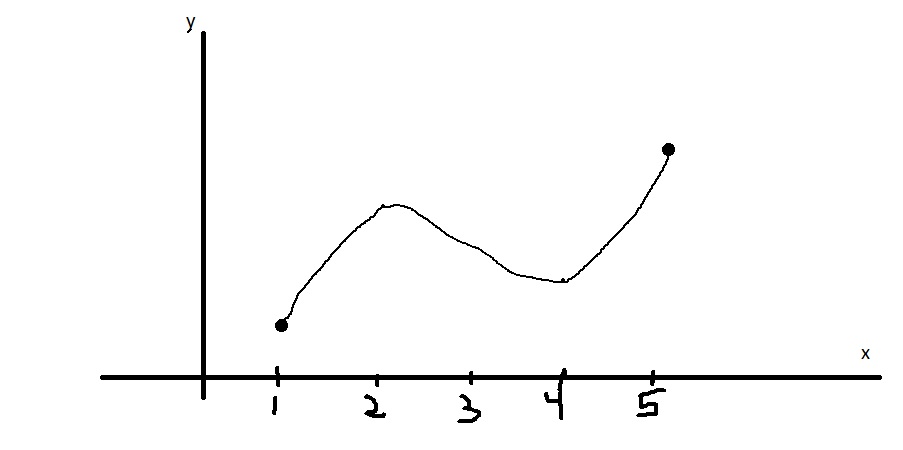 Sketch The Graph Of A Function F That Is Continuous On 1 5