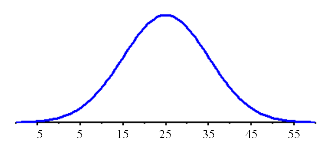 INH Statistics Sketch a Normal Distribution Curve 1  YouTube