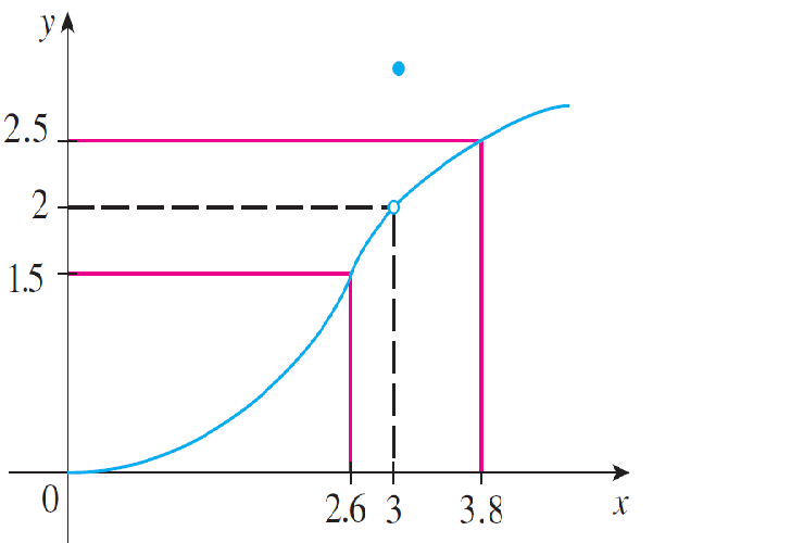 Use The Given Graph Of F To Find A Number D Such That If Math 0 Lt L X 3 L Lt D Math Then Math I F X 2 I Lt 0 5 Math