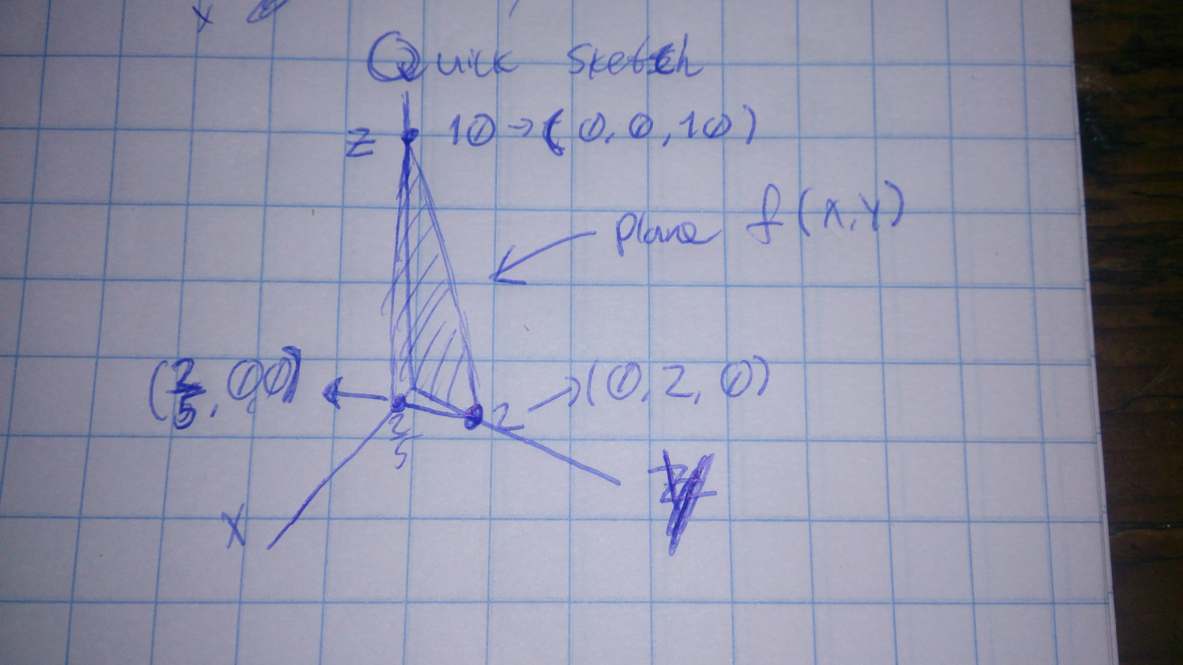 Sketch The Graph Of The Function F X Y 10 4x 5y Homework Help And Answers Slader