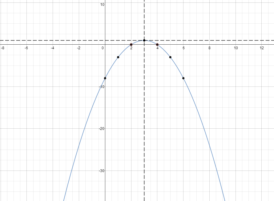 find the zeros of each function by using a graph and table