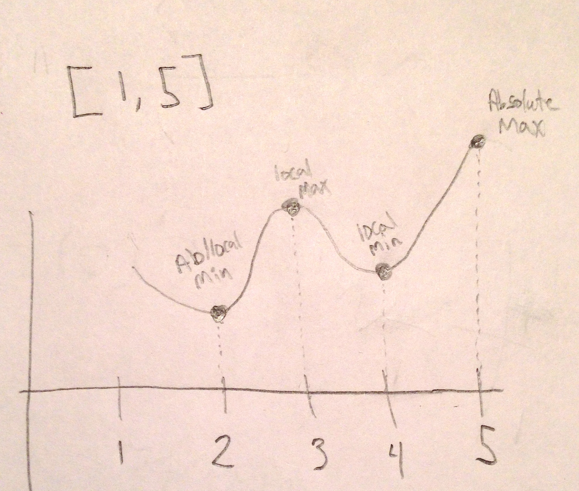 Sketch The Graph Of A Function F That Is Continuous On 1 5