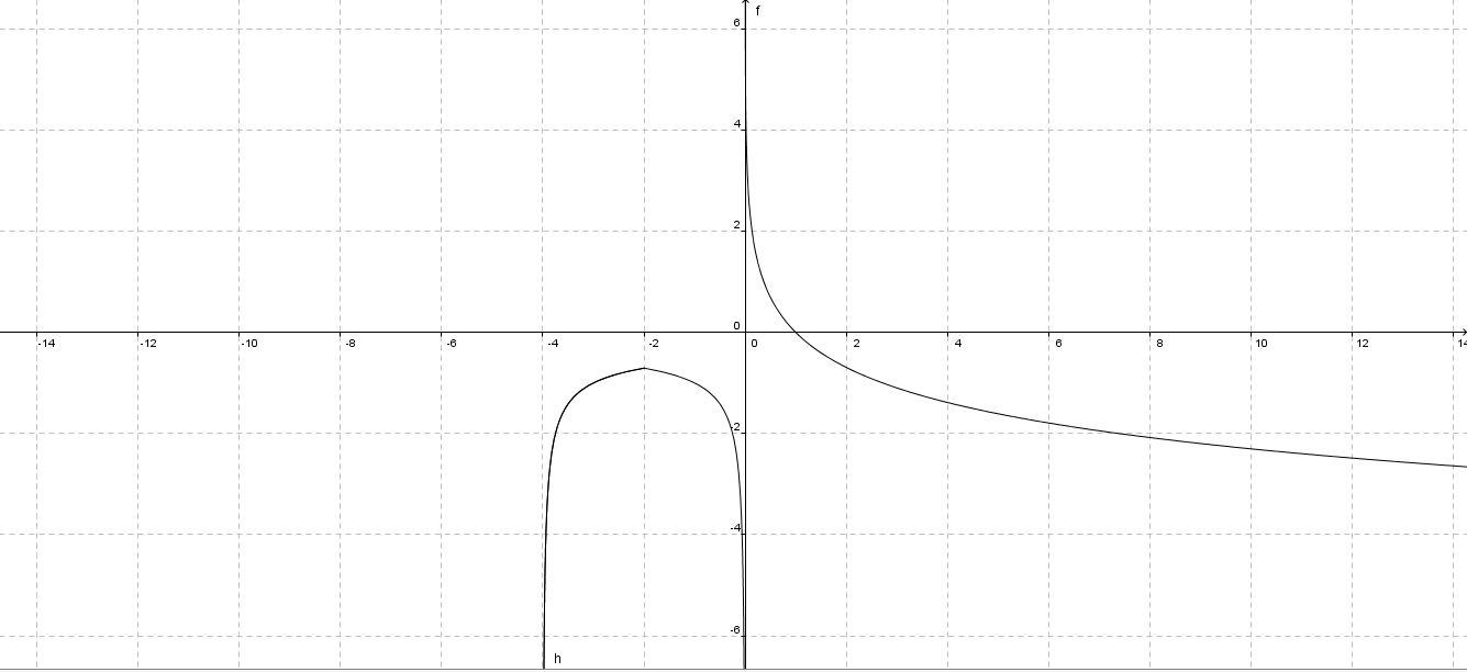 Sketch The Graph Of A Function That Satisfies All Of The