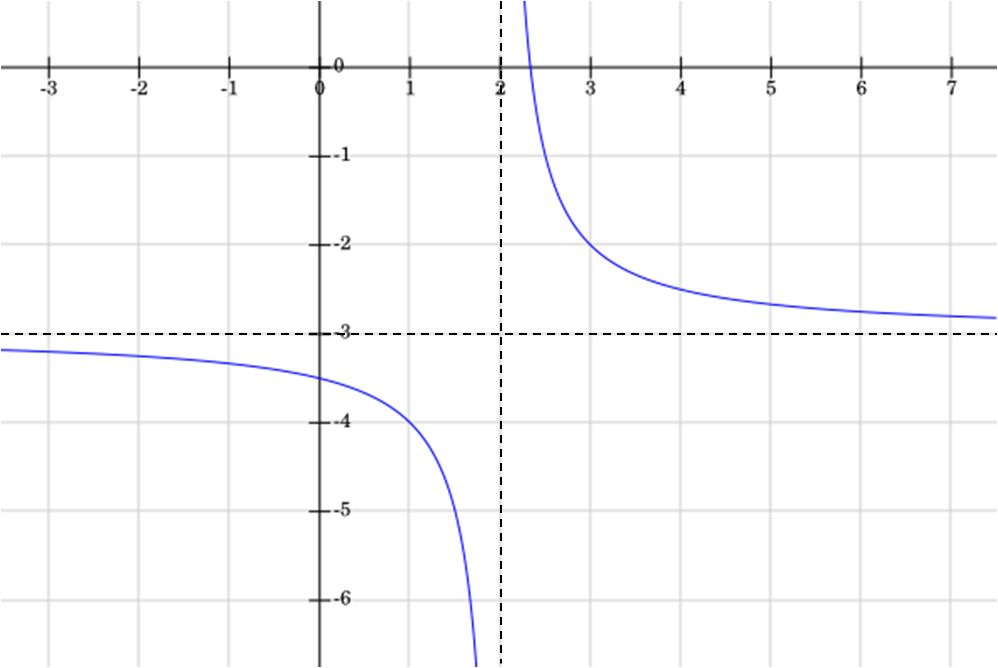 Analyze and sketch a graph of the function. Label any interc | Quizlet