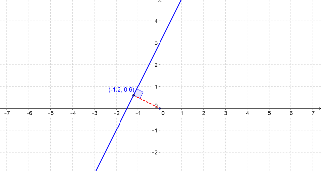 Find The Point On The Line Y 2x 3 That Is Closest To The Origin Homework Help And Answers Slader