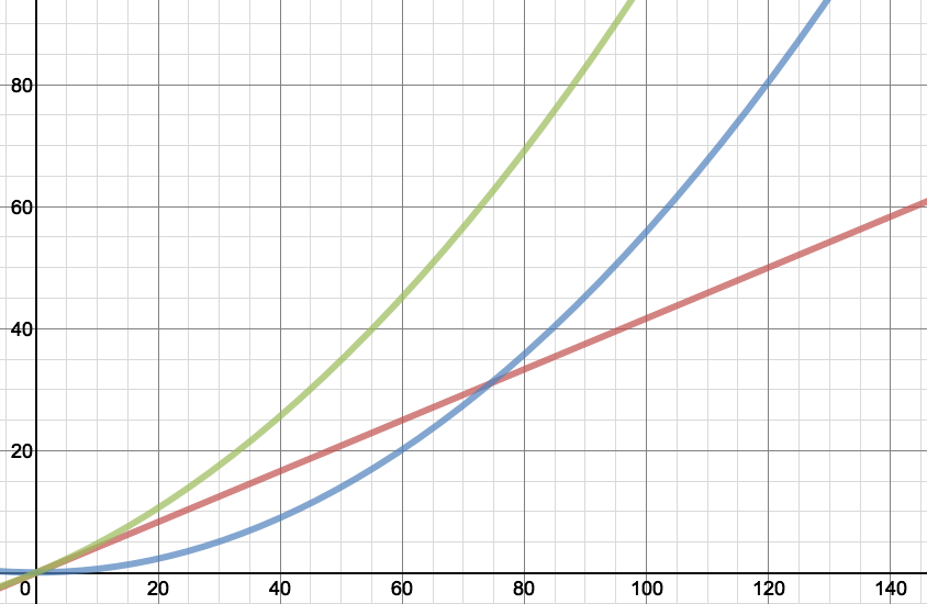 a) Total driving time (hours), (b) percentage of driving time with