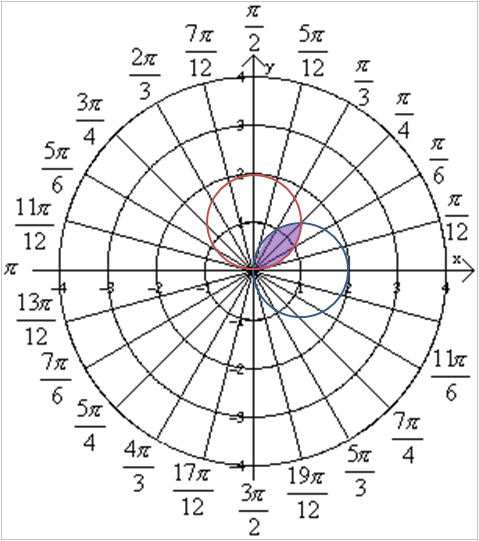 Graph the polar equations. Find the area of the given region | Quizlet