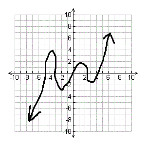 Sketch The Graph Of Polynomial Functions With The Following