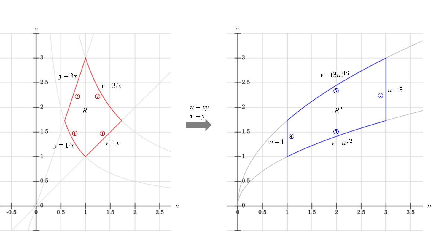 Use The Given Transformation To Evaluate The Integral Double Integral Xyda Where R Is The Region In The First Quadrant Bounded By The Lines Y X And Y 3x And The Hyperbolas Xy 1 Xy 3