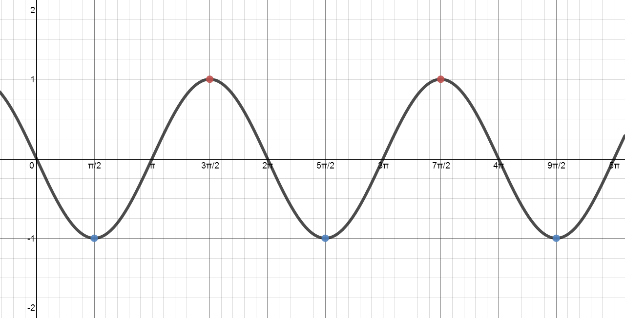 Sketch The Graph Of A Function That Has Three Local Minima