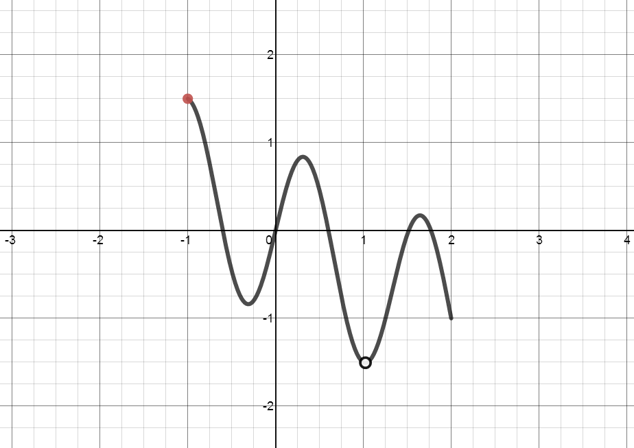 Sketch The Graph Of A Function On 1 2 That Has An
