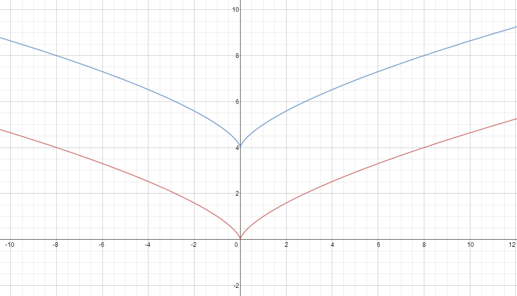 graph-the-functions-y-4-x-2-3-quizlet