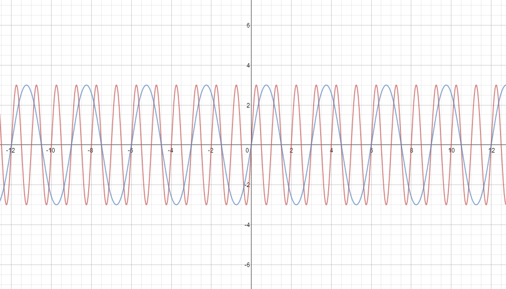 You will explore graphically the general sine function $$ | Quizlet