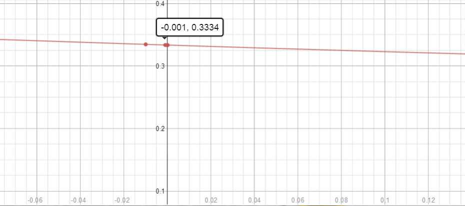 Use A Cas To Perform The Following Steps Plot The Function Quizlet