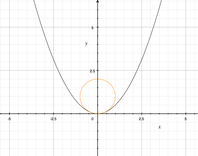 Find Equations Of The Osculating Circles Of The Parabola Y 1 2x 2 At The Points 0 0 And 1 1 2 Graph Both Osculating Circles And The Parabola On The Same Screen Homework Help And Answers Slader