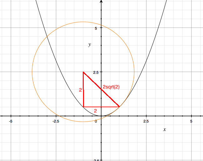 Find Equations Of The Osculating Circles Of The Parabola Y 1 2x 2 At The Points 0 0 And 1 1 2 Graph Both Osculating Circles And The Parabola On The Same Screen Homework Help And Answers Slader