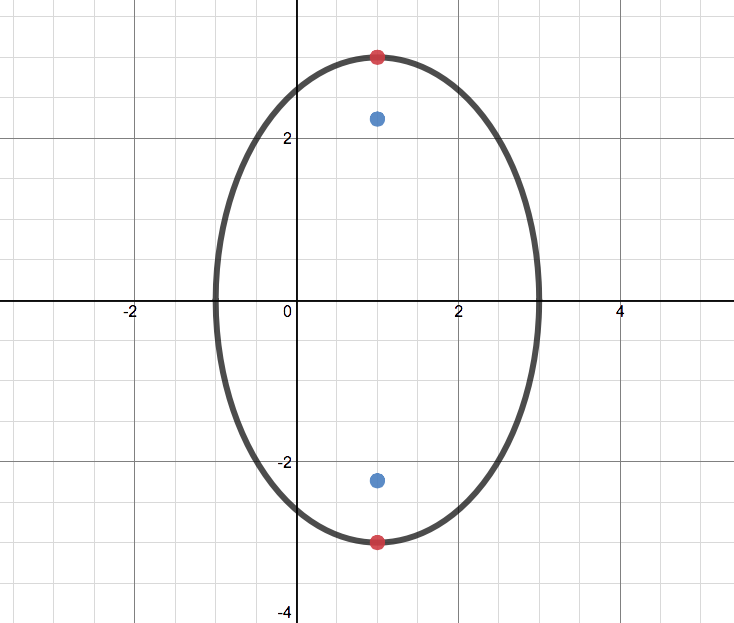 Find the vertices and foci of the ellipse and sketch its gra | Quizlet