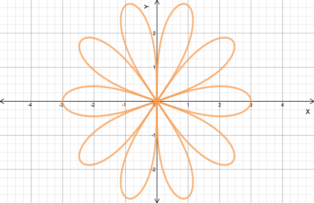 Find The Area Enclosed By The Curve $$ R^2=9 Cos 5θ $$ 