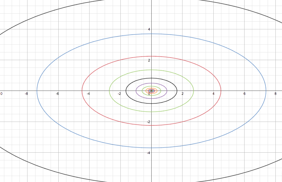 Draw A Contour Map Of The Function Showing Several Level Curves F X Y Ln X 2 4y 2 Homework Help And Answers Slader