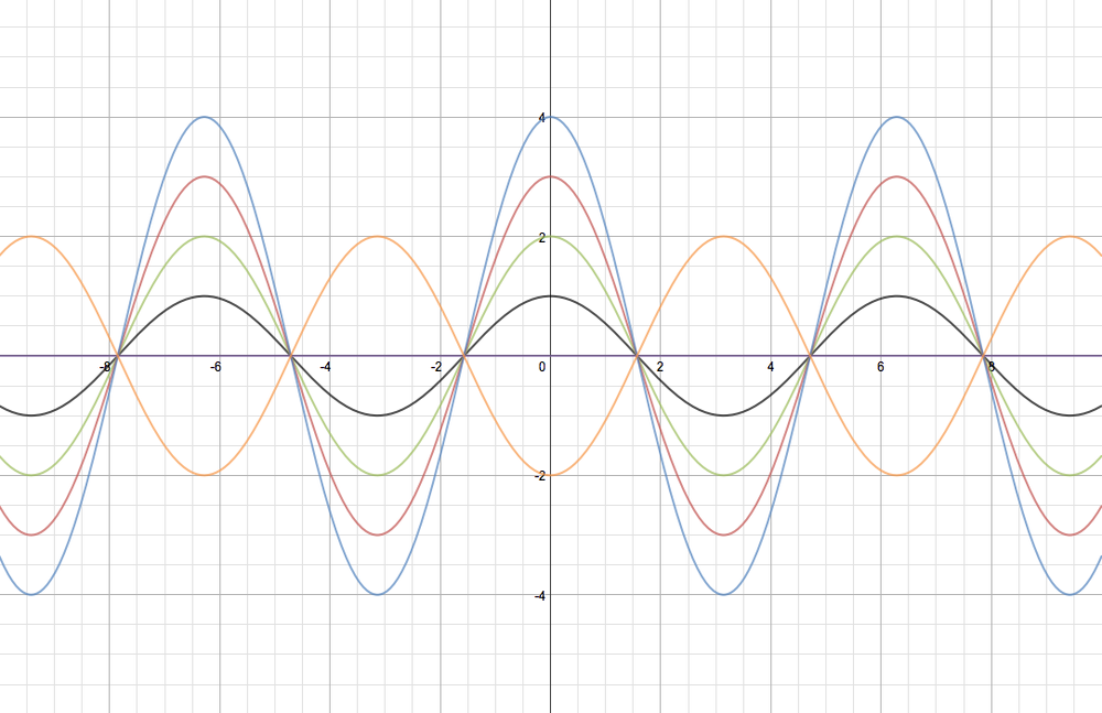 Draw A Contour Map Of The Function Showing Several Level Curves F X Y Y Sec X Homework Help And Answers Slader