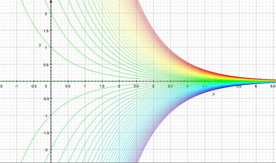 Draw A Contour Map Of The Function Showing Several Level Cur Quizlet