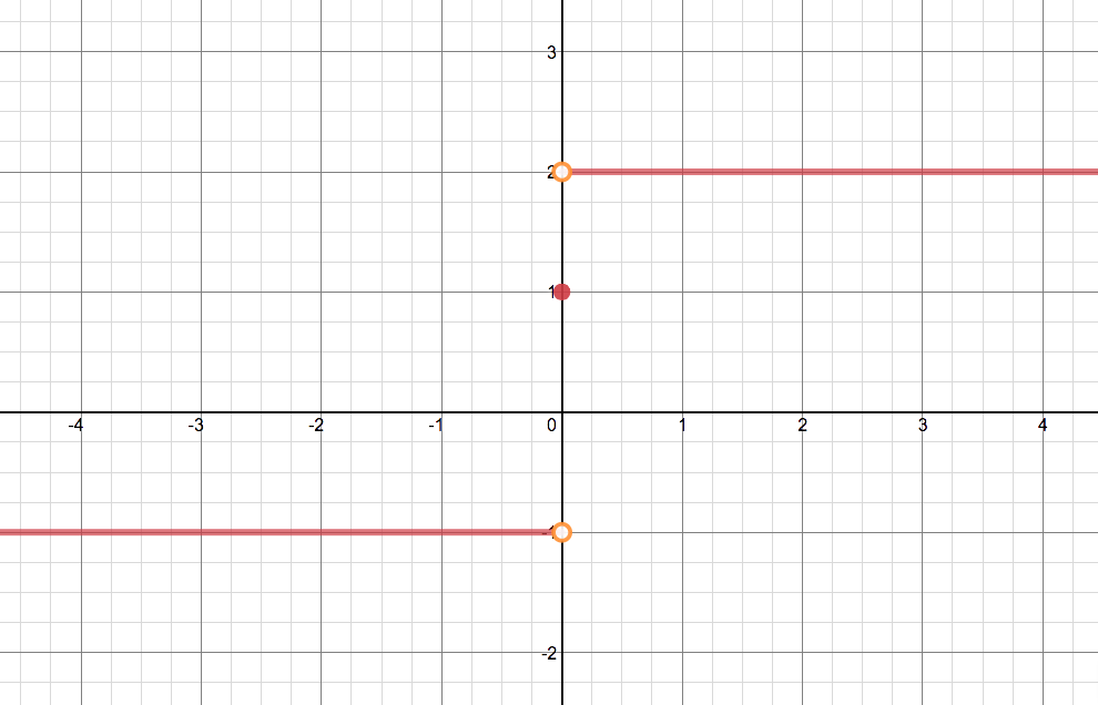 Sketch The Graph Of An Example Of A Function F That