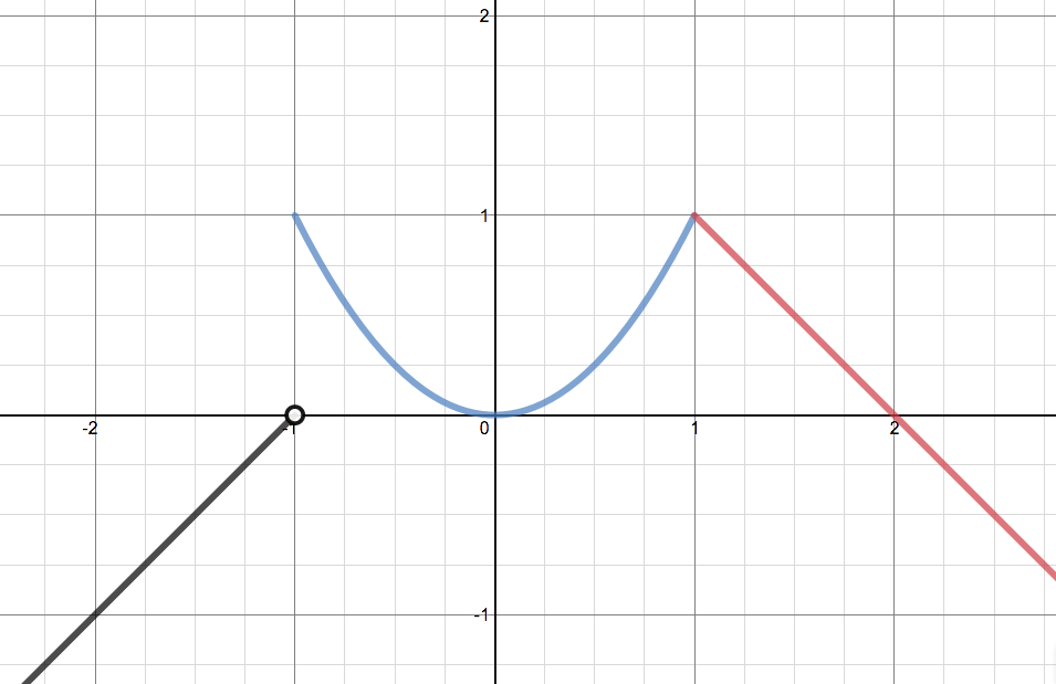 Sketch The Graph Of The Function And Use It To Determine The