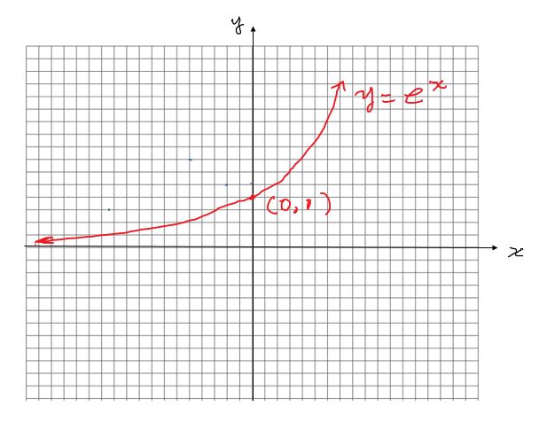 Make A Rough Sketch Of The Graph Of The Function Do Not Use A Calculator Y 1 1 2e X Homework Help And Answers Slader
