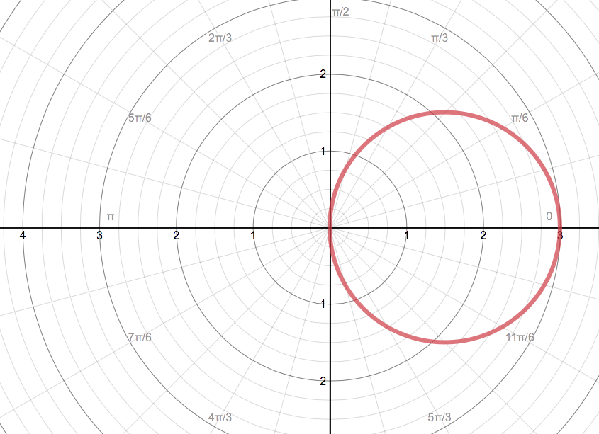 Find the area of the region. Interior of r=3 cos θ | Quizlet