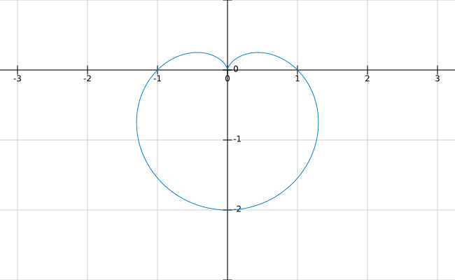 Identify the symmetries of the curves. Then sketch the curve | Quizlet