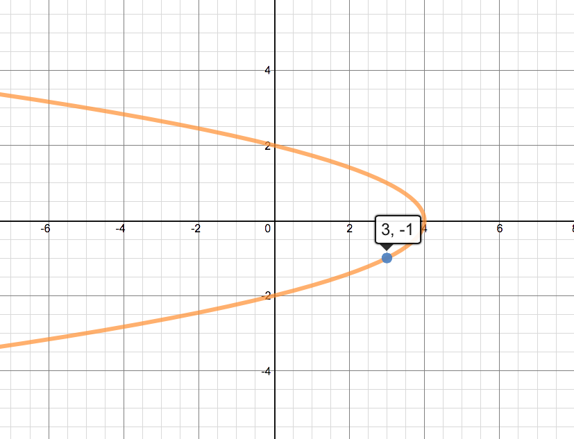 Find An Equation For And Sketch The Graph Of The Level Curve Of The Function ƒ X Y That Passes Through The Given Point F X Y Sqrt