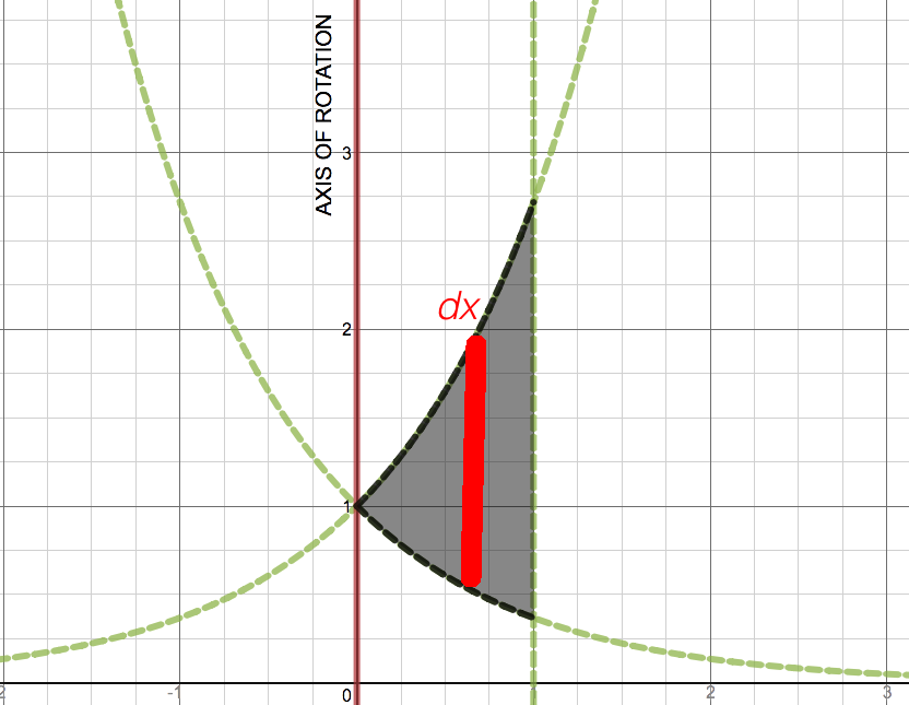 Use The Method Of Cylindrical Shells To Find The Volume Generated By Rotating The Region Bounded By The Given Curves About The Specified Axis Y E X Y E X X 1 About The Y Axis Homework