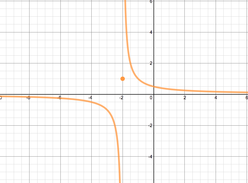 Explain why the function is discontinuous at the given numbe | Quizlet