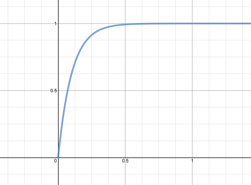 the-velocity-v-t-of-a-falling-raindrop-at-time-t-is-v-t-v-quizlet