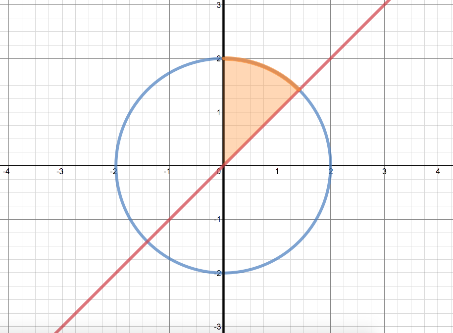 2x Y Da Where R Is The Region In The First Quadrant Enclosed By The Circle X 2 Y2 4 And The Lines X 0 And Y X R Homework Help And Answers Slader