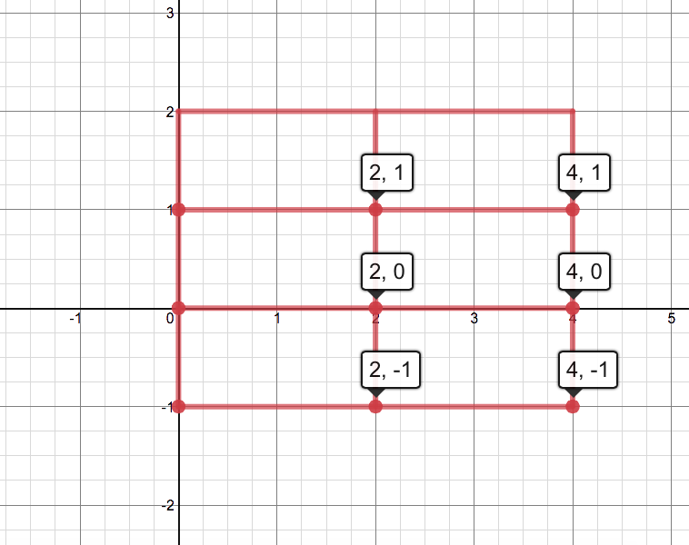 If R 0 4 X 1 2 Use A Riemann Sum With M 2 N 3 To Estimate The Value Of Double Integral Through R 1 Xy 2 Da Take The Sample Points To Be A The Lower Right Corners