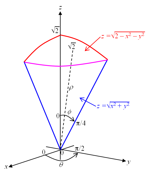 Evaluate The Integral By Changing To Spherical Coordinates Integral 0 To 1 Integral 0 To 1 X 2 1 2 Integral 0 To 2 X 2 Y 2 1 2 Xy Dzdydx Homework Help And Answers Slader